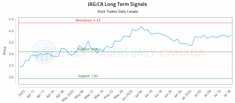 Stock Chart for JAG:CA