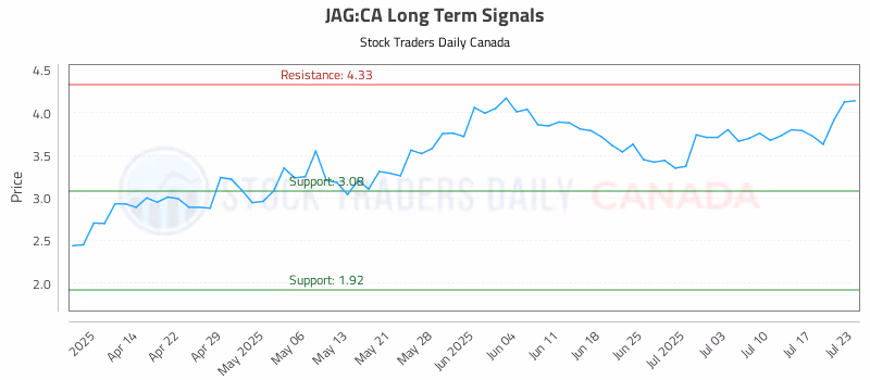 Stock Chart for JAG:CA
