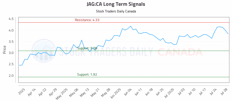 Stock Chart for JAG:CA