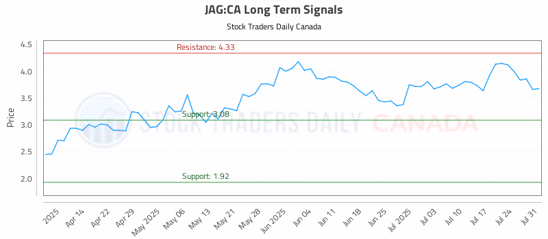 Stock Chart for JAG:CA