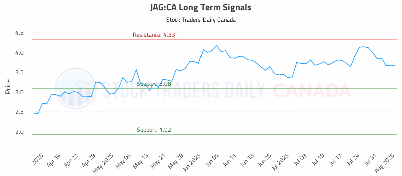 Stock Chart for JAG:CA