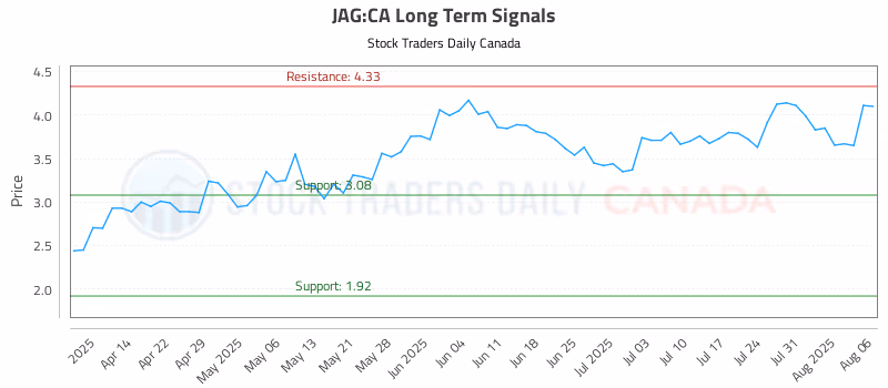 Stock Chart for JAG:CA