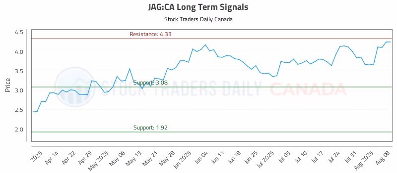 Stock Chart for JAG:CA
