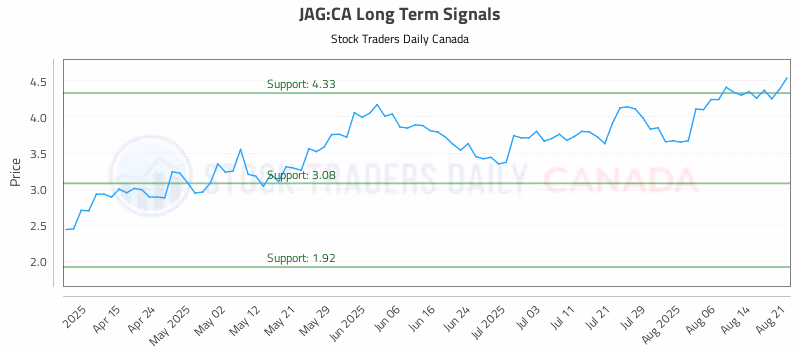 Stock Chart for JAG:CA