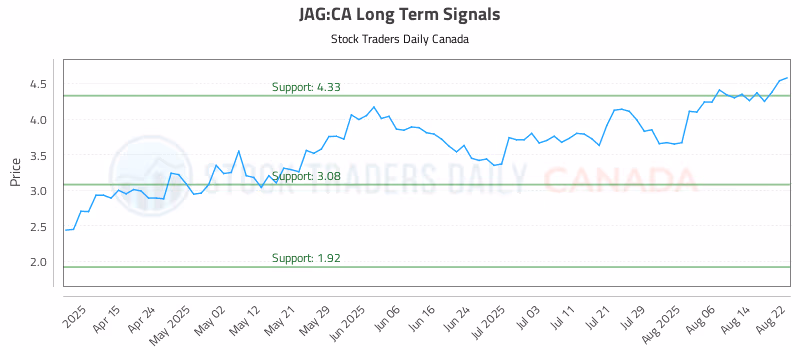 Stock Chart for JAG:CA