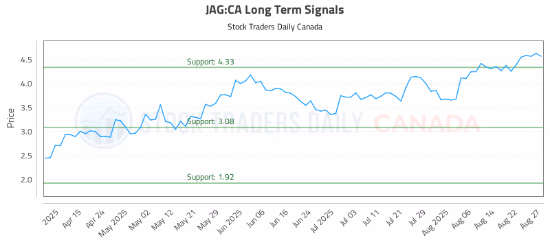 Stock Chart for JAG:CA