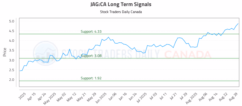 Stock Chart for JAG:CA