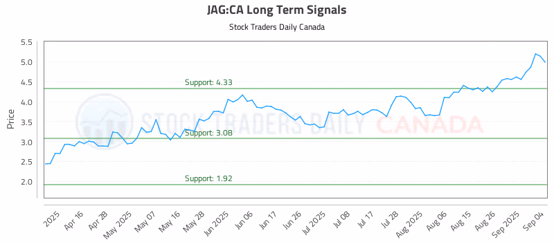Stock Chart for JAG:CA