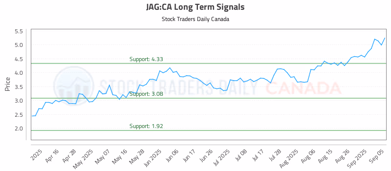 Stock Chart for JAG:CA