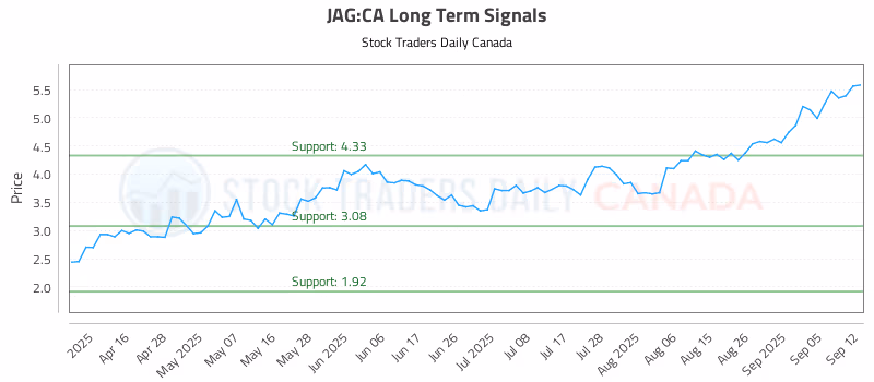 Stock Chart for JAG:CA