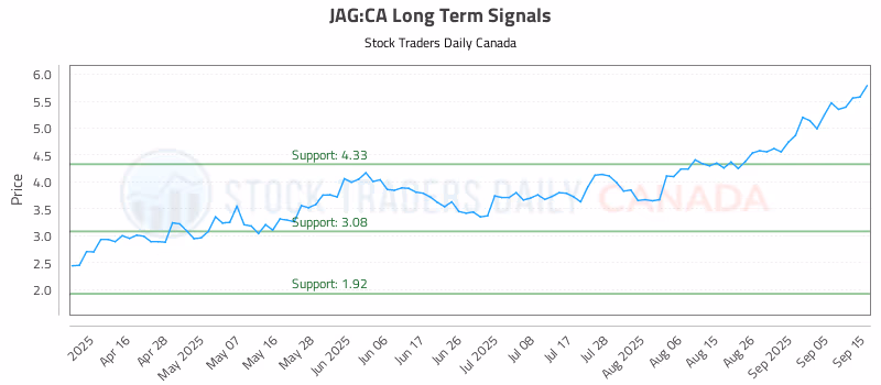 Stock Chart for JAG:CA