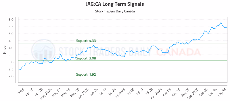 Stock Chart for JAG:CA