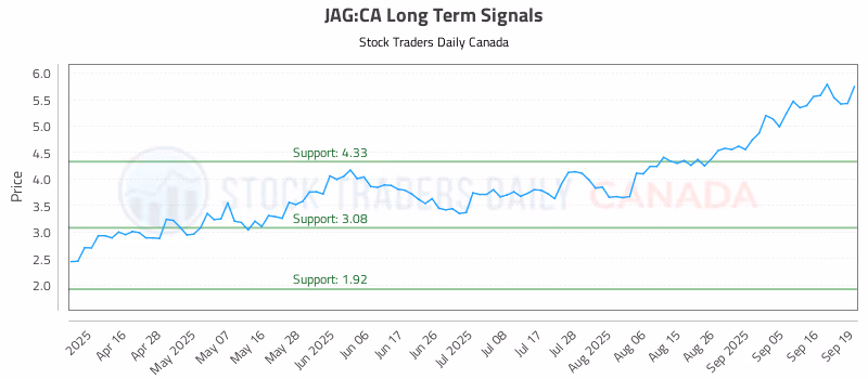 Stock Chart for JAG:CA