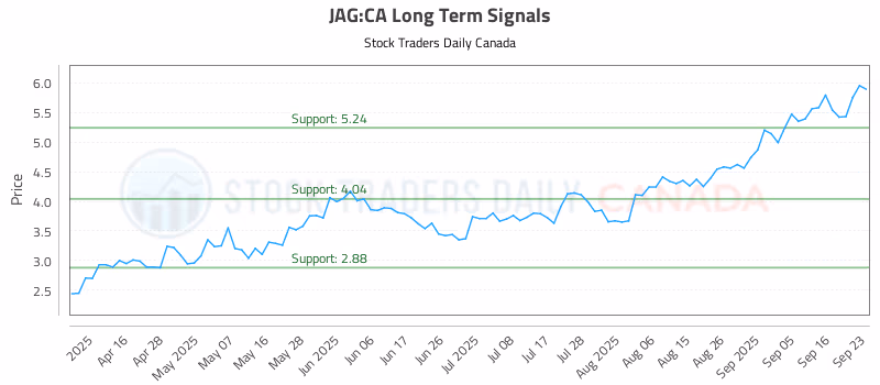 Stock Chart for JAG:CA