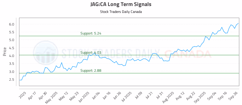 Stock Chart for JAG:CA