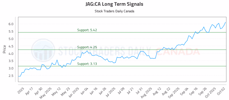 Stock Chart for JAG:CA
