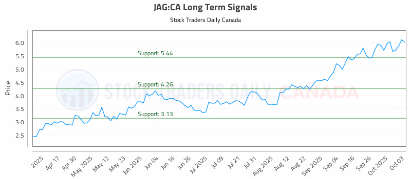 Stock Chart for JAG:CA