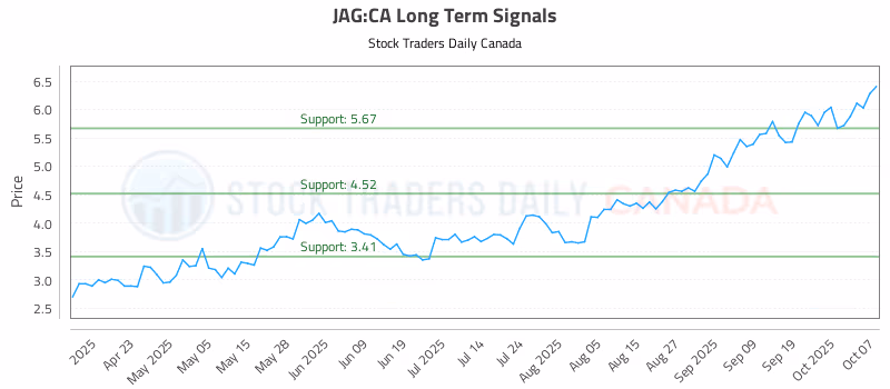 Stock Chart for JAG:CA