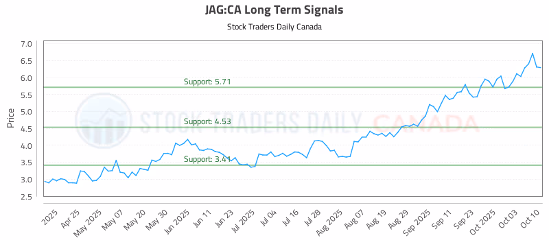 Stock Chart for JAG:CA