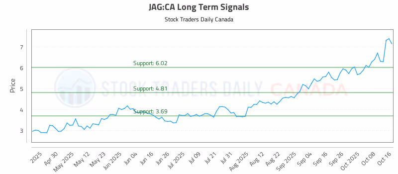 Stock Chart for JAG:CA