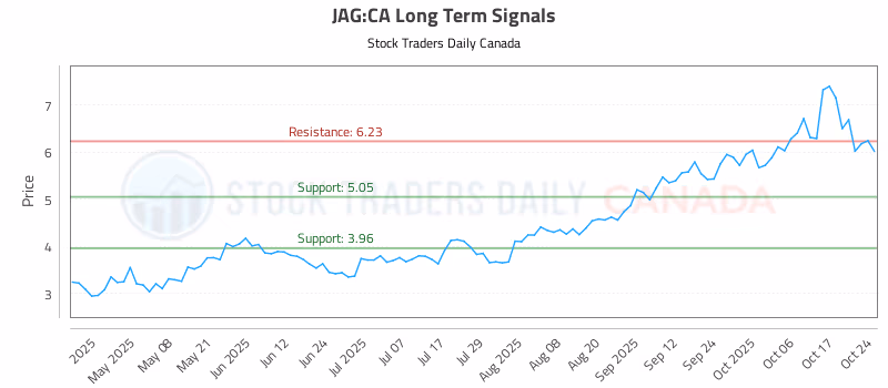 Stock Chart for JAG:CA