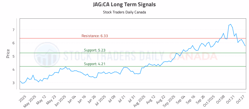 Stock Chart for JAG:CA