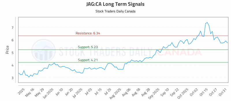 Stock Chart for JAG:CA