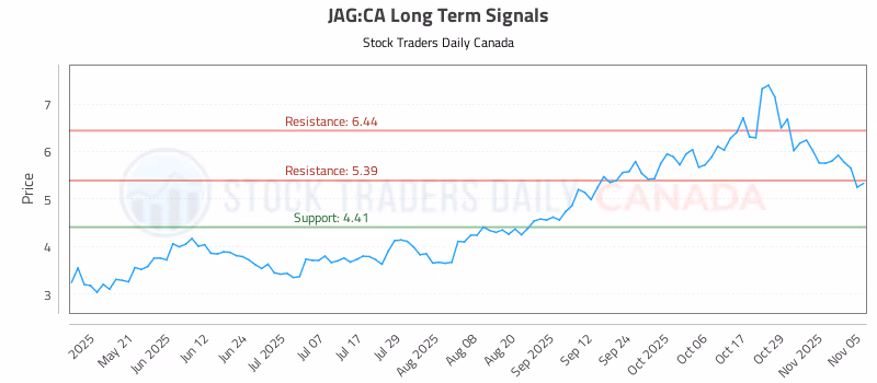 Stock Chart for JAG:CA