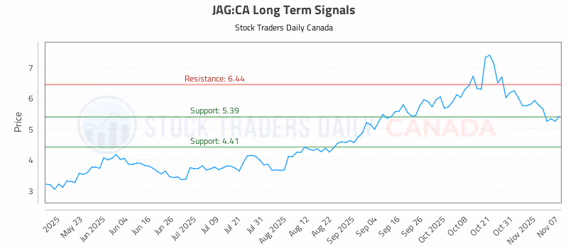 Stock Chart for JAG:CA