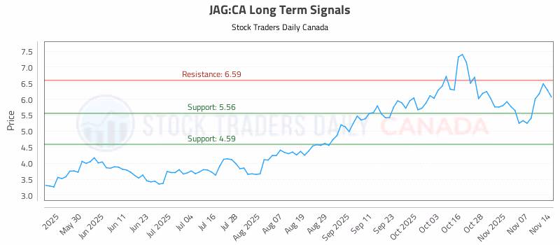 Stock Chart for JAG:CA