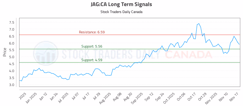 Stock Chart for JAG:CA