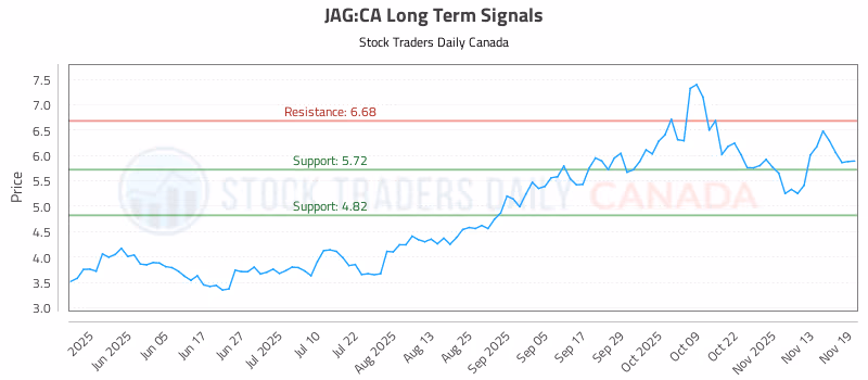 Stock Chart for JAG:CA