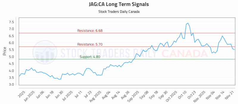 Stock Chart for JAG:CA