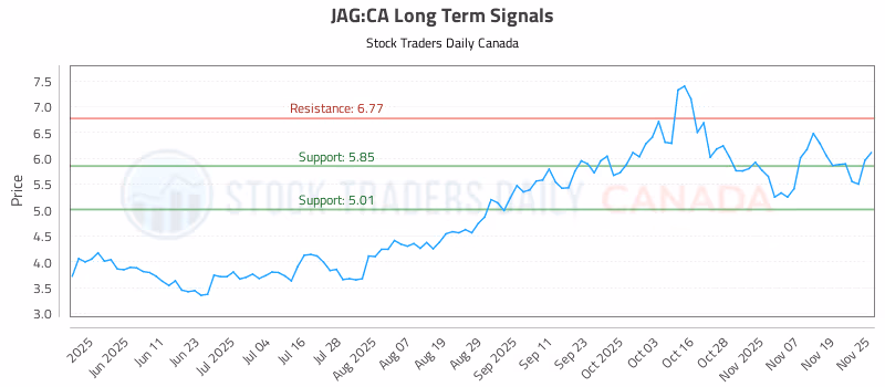 Stock Chart for JAG:CA