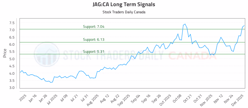 Stock Chart for JAG:CA