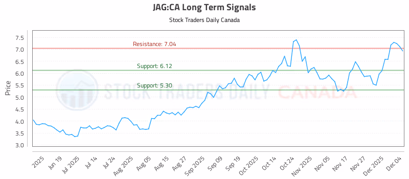 Stock Chart for JAG:CA