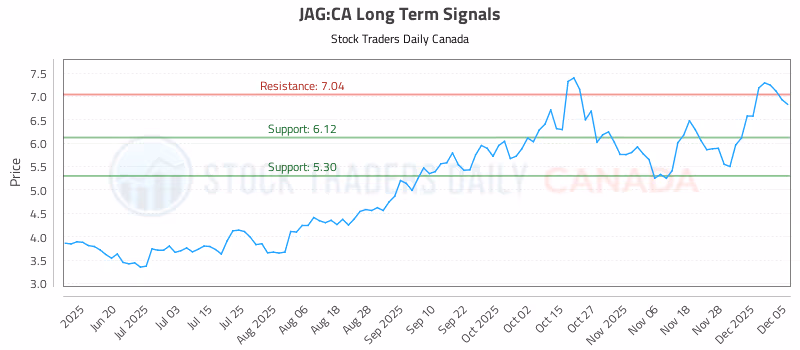 Stock Chart for JAG:CA