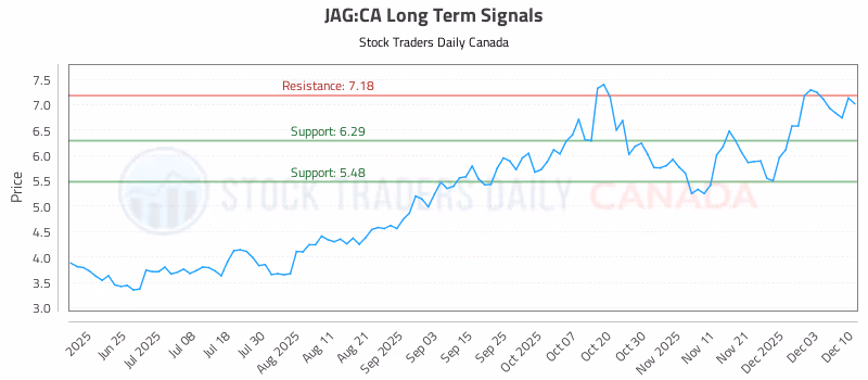 Stock Chart for JAG:CA