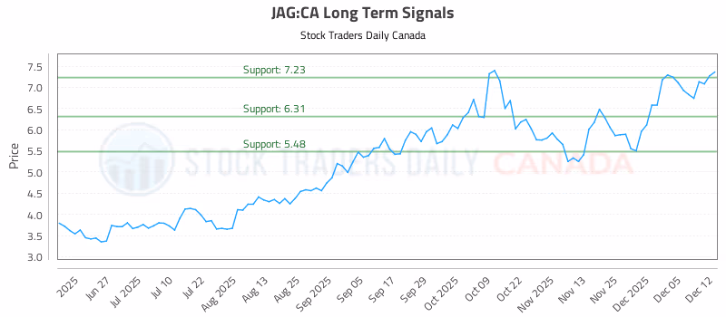 Stock Chart for JAG:CA