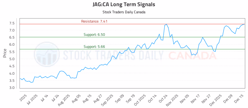 Stock Chart for JAG:CA