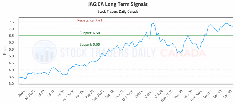 Stock Chart for JAG:CA