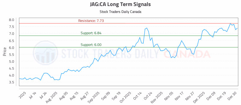 Stock Chart for JAG:CA