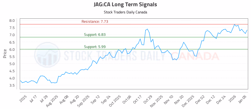 Stock Chart for JAG:CA