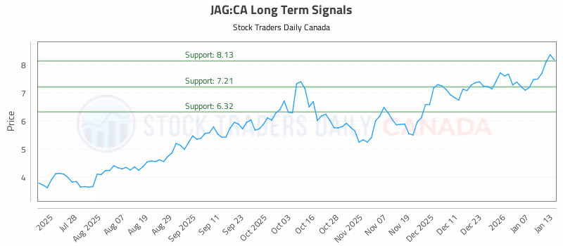 Stock Chart for JAG:CA