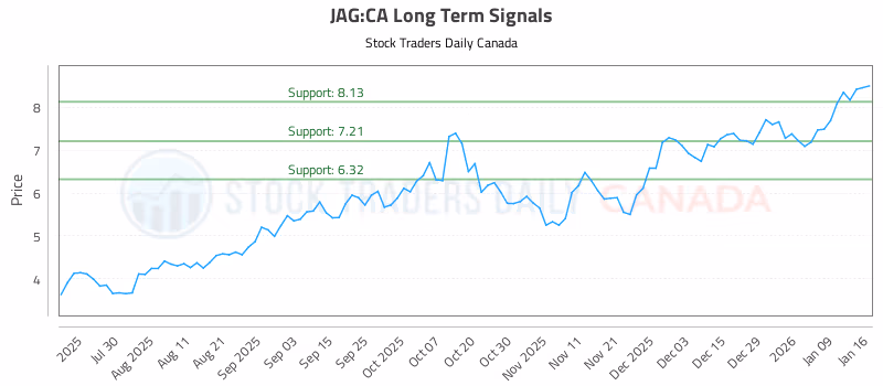 Stock Chart for JAG:CA