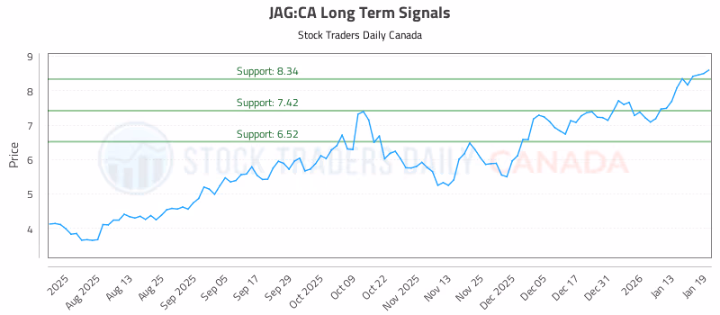 Stock Chart for JAG:CA