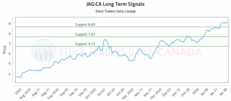 Stock Chart for JAG:CA
