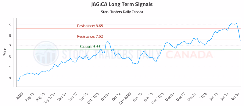 Stock Chart for JAG:CA