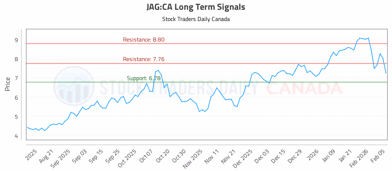 Stock Chart for JAG:CA