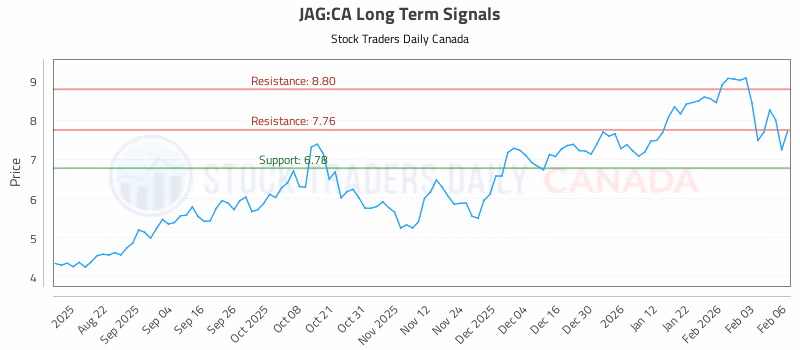 Stock Chart for JAG:CA